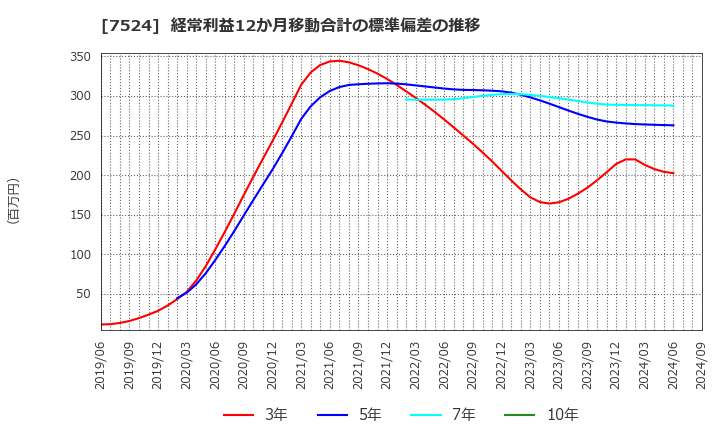 7524 マルシェ(株): 経常利益12か月移動合計の標準偏差の推移