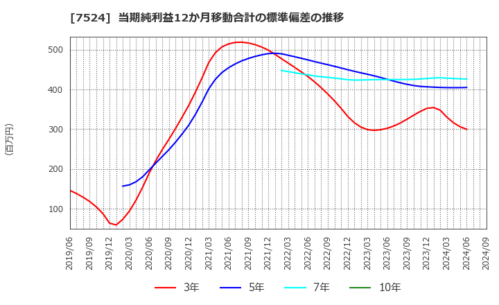 7524 マルシェ(株): 当期純利益12か月移動合計の標準偏差の推移