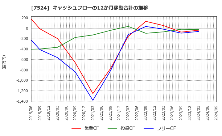 7524 マルシェ(株): キャッシュフローの12か月移動合計の推移