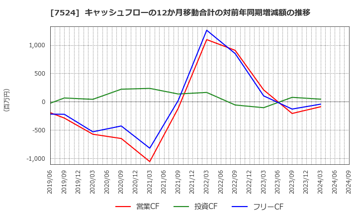 7524 マルシェ(株): キャッシュフローの12か月移動合計の対前年同期増減額の推移