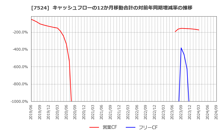 7524 マルシェ(株): キャッシュフローの12か月移動合計の対前年同期増減率の推移