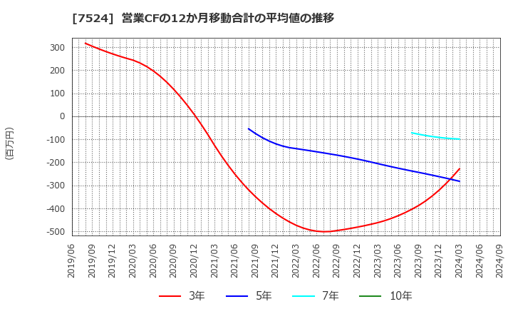 7524 マルシェ(株): 営業CFの12か月移動合計の平均値の推移