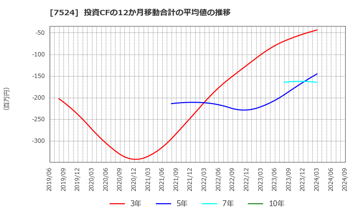 7524 マルシェ(株): 投資CFの12か月移動合計の平均値の推移