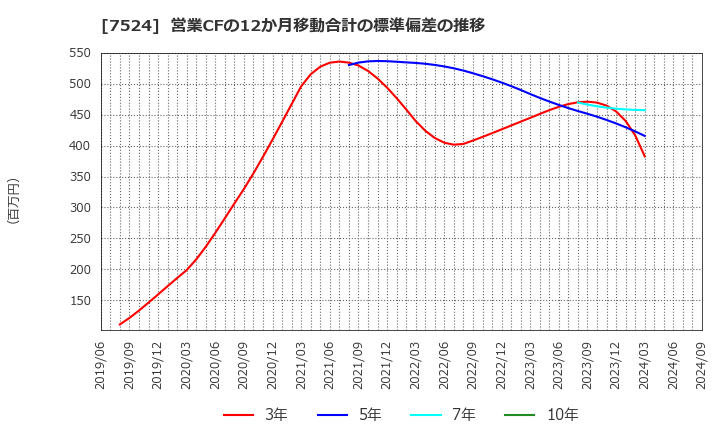 7524 マルシェ(株): 営業CFの12か月移動合計の標準偏差の推移