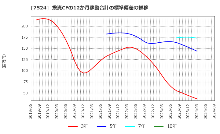 7524 マルシェ(株): 投資CFの12か月移動合計の標準偏差の推移