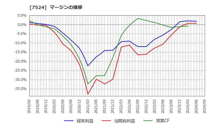 7524 マルシェ(株): マージンの推移