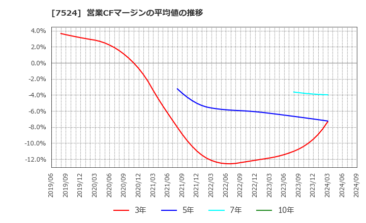 7524 マルシェ(株): 営業CFマージンの平均値の推移