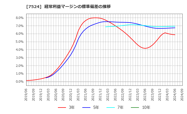 7524 マルシェ(株): 経常利益マージンの標準偏差の推移