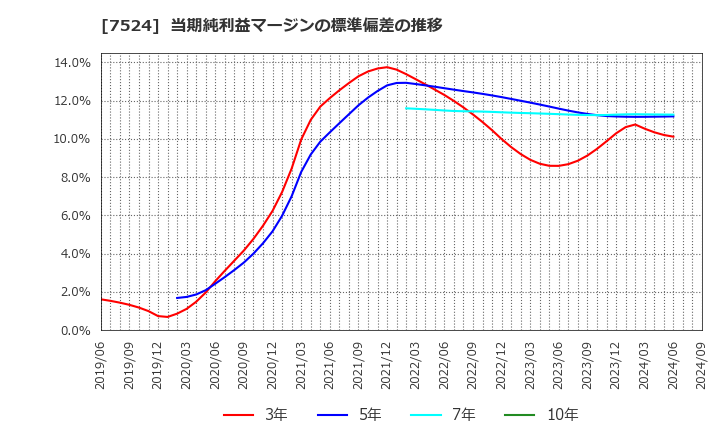 7524 マルシェ(株): 当期純利益マージンの標準偏差の推移