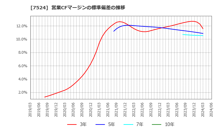 7524 マルシェ(株): 営業CFマージンの標準偏差の推移