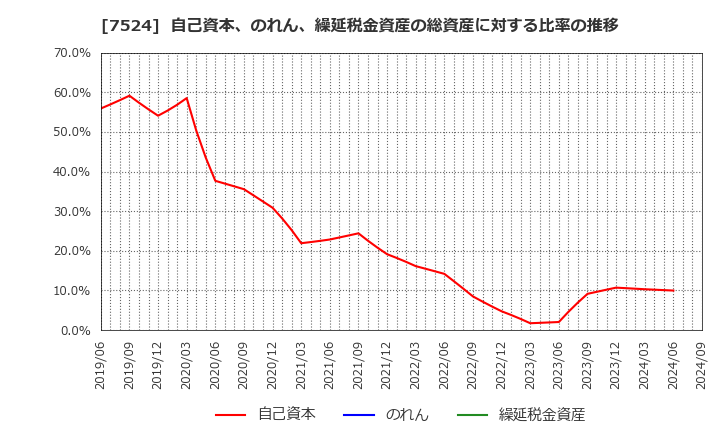 7524 マルシェ(株): 自己資本、のれん、繰延税金資産の総資産に対する比率の推移