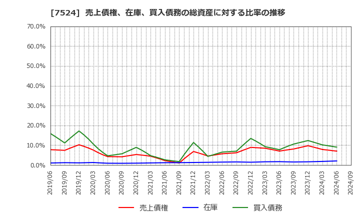 7524 マルシェ(株): 売上債権、在庫、買入債務の総資産に対する比率の推移