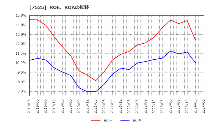 7525 リックス(株): ROE、ROAの推移