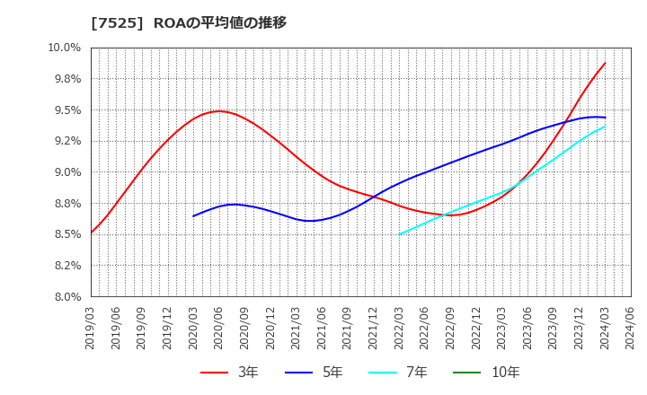 7525 リックス(株): ROAの平均値の推移