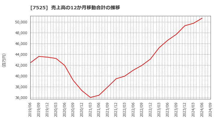 7525 リックス(株): 売上高の12か月移動合計の推移