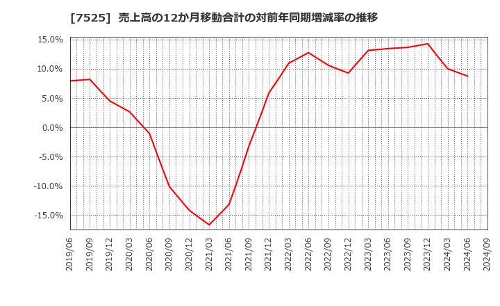 7525 リックス(株): 売上高の12か月移動合計の対前年同期増減率の推移