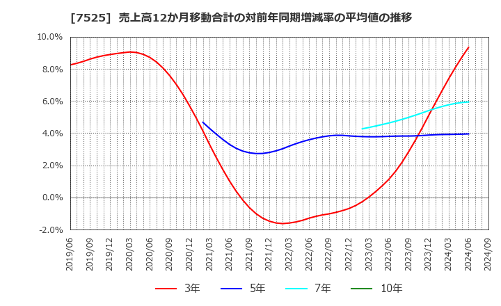 7525 リックス(株): 売上高12か月移動合計の対前年同期増減率の平均値の推移