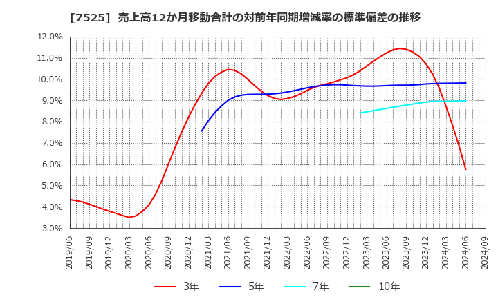 7525 リックス(株): 売上高12か月移動合計の対前年同期増減率の標準偏差の推移