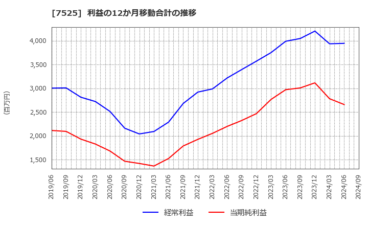 7525 リックス(株): 利益の12か月移動合計の推移