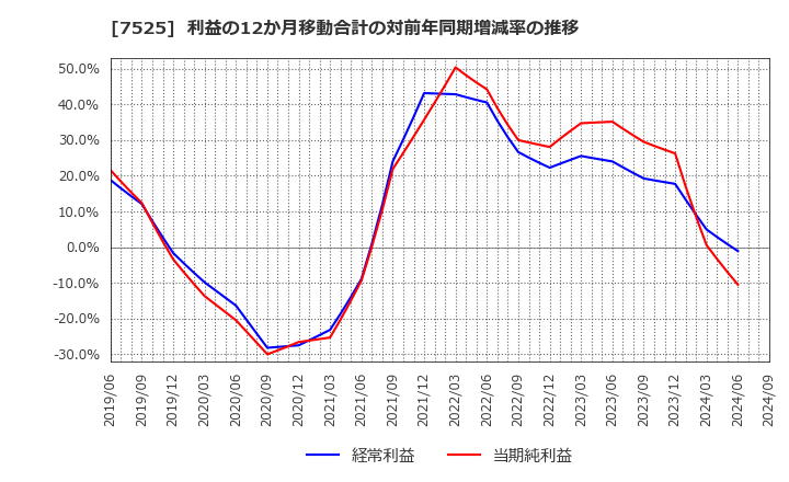 7525 リックス(株): 利益の12か月移動合計の対前年同期増減率の推移