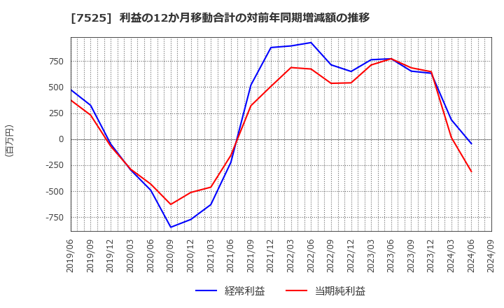 7525 リックス(株): 利益の12か月移動合計の対前年同期増減額の推移