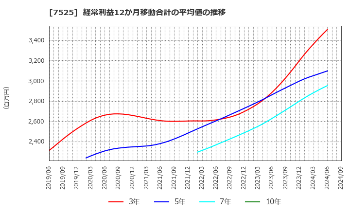 7525 リックス(株): 経常利益12か月移動合計の平均値の推移