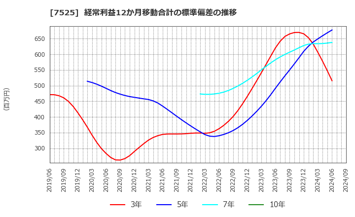 7525 リックス(株): 経常利益12か月移動合計の標準偏差の推移