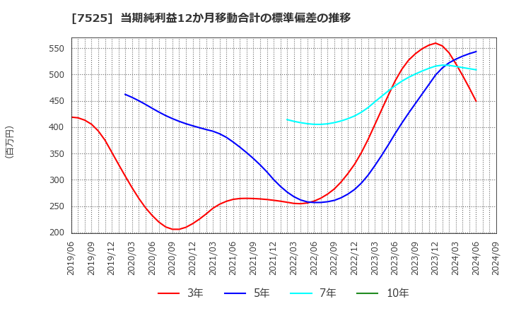 7525 リックス(株): 当期純利益12か月移動合計の標準偏差の推移