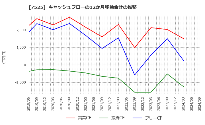 7525 リックス(株): キャッシュフローの12か月移動合計の推移