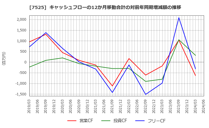 7525 リックス(株): キャッシュフローの12か月移動合計の対前年同期増減額の推移