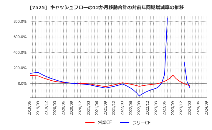 7525 リックス(株): キャッシュフローの12か月移動合計の対前年同期増減率の推移