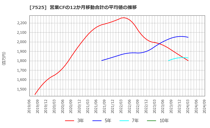 7525 リックス(株): 営業CFの12か月移動合計の平均値の推移