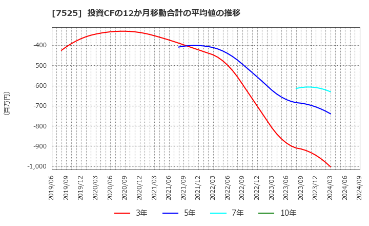 7525 リックス(株): 投資CFの12か月移動合計の平均値の推移