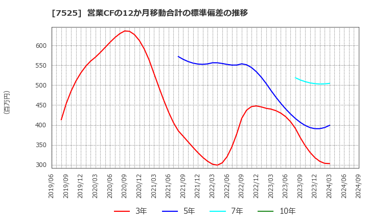 7525 リックス(株): 営業CFの12か月移動合計の標準偏差の推移