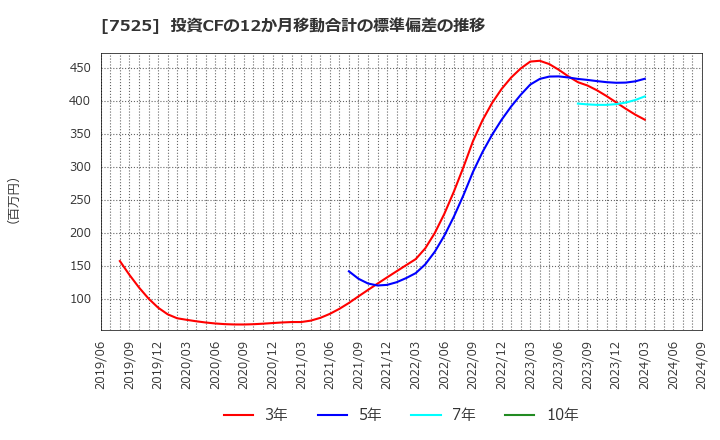 7525 リックス(株): 投資CFの12か月移動合計の標準偏差の推移