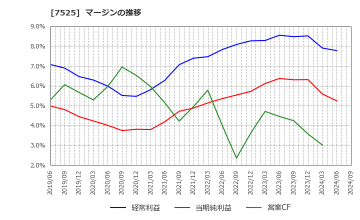 7525 リックス(株): マージンの推移