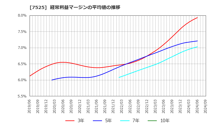 7525 リックス(株): 経常利益マージンの平均値の推移