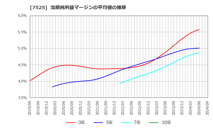 7525 リックス(株): 当期純利益マージンの平均値の推移