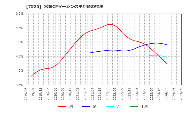 7525 リックス(株): 営業CFマージンの平均値の推移