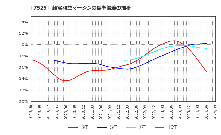 7525 リックス(株): 経常利益マージンの標準偏差の推移