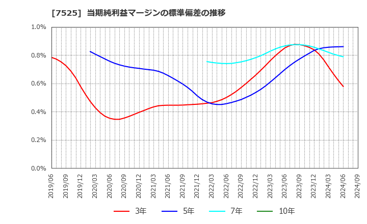 7525 リックス(株): 当期純利益マージンの標準偏差の推移