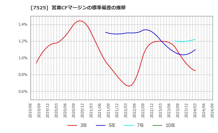 7525 リックス(株): 営業CFマージンの標準偏差の推移