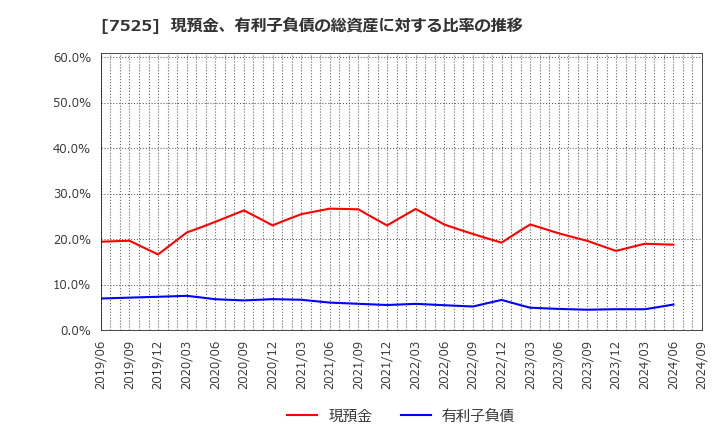 7525 リックス(株): 現預金、有利子負債の総資産に対する比率の推移