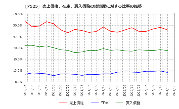 7525 リックス(株): 売上債権、在庫、買入債務の総資産に対する比率の推移