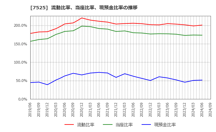 7525 リックス(株): 流動比率、当座比率、現預金比率の推移