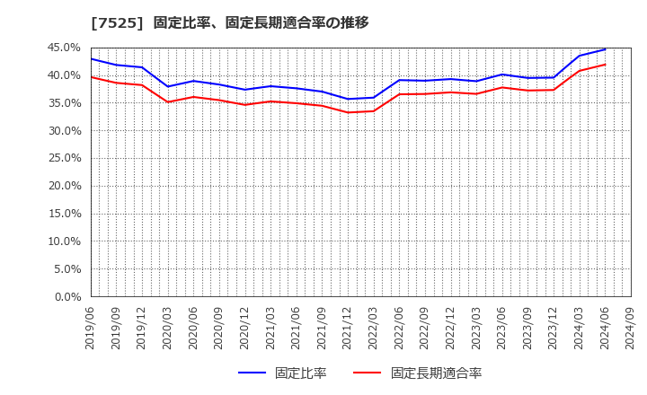 7525 リックス(株): 固定比率、固定長期適合率の推移