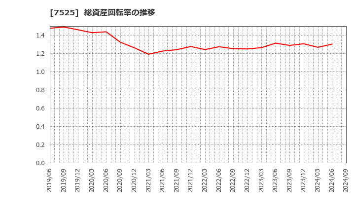 7525 リックス(株): 総資産回転率の推移