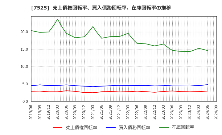 7525 リックス(株): 売上債権回転率、買入債務回転率、在庫回転率の推移