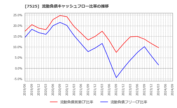 7525 リックス(株): 流動負債キャッシュフロー比率の推移