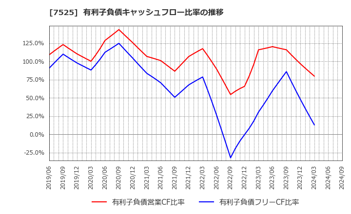 7525 リックス(株): 有利子負債キャッシュフロー比率の推移